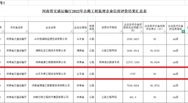 披荆斩棘,砥砺前行------山东ag旗舰厅官网工程咨询有限公司获评2022年度河南省公路工程监理企业AA级信用评价